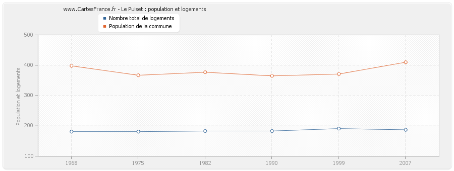 Le Puiset : population et logements